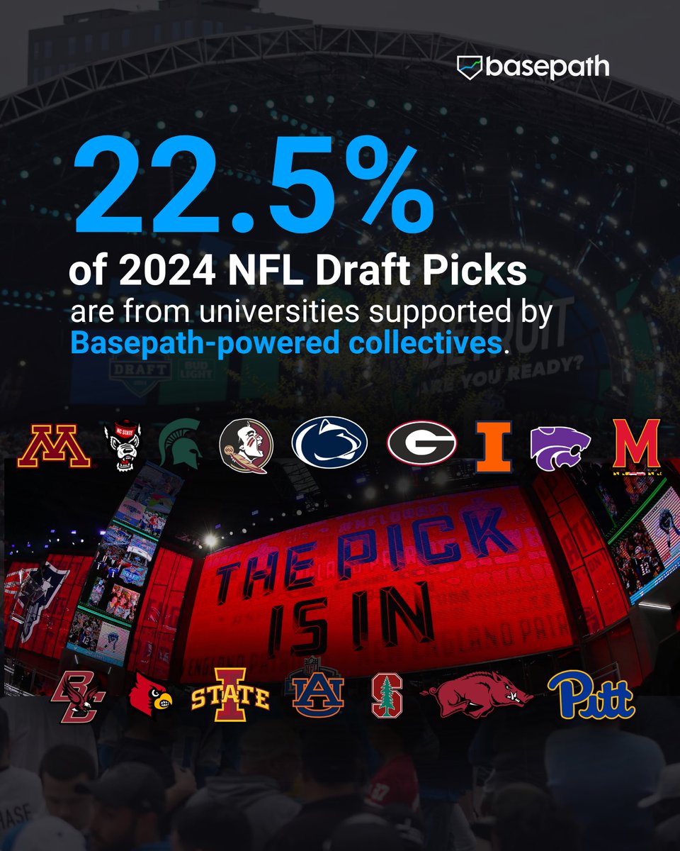 Congratulations to all players drafted in the @NFL 2024 Draft! 🏈 22.5% of the draft picks are from universities supported by Basepath-powered collectives. Collectives, members and donors play a massive role in supporting these student-athletes with #NIL.