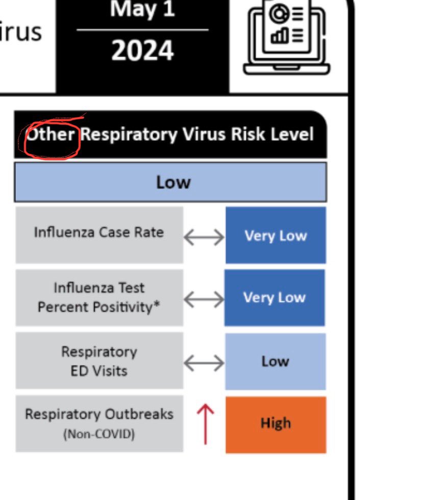 How very strange. “Other Respiratory Outbreak “ levels are “High.” How very strange. In May. 🤔
