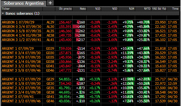 Bonos soberanos argentinos: