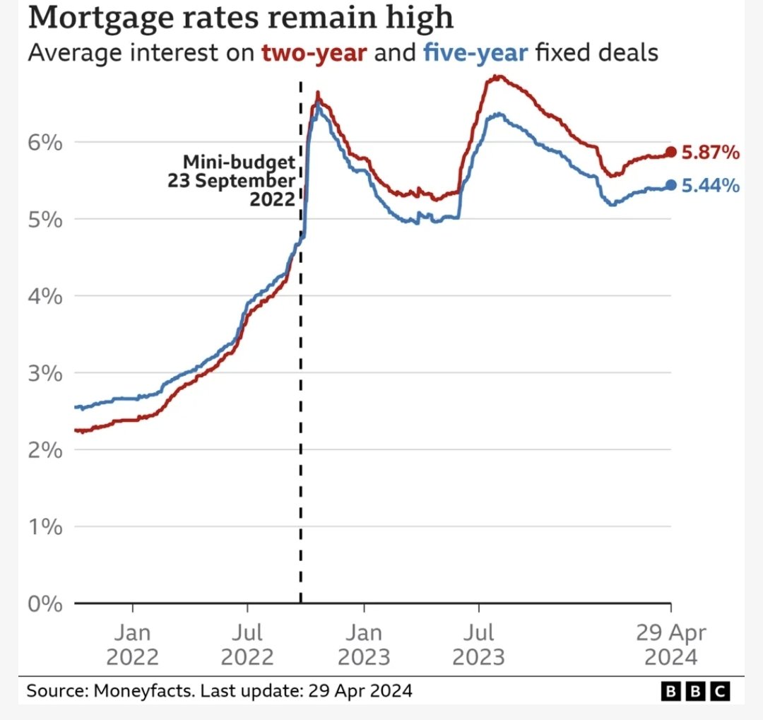 Tories have made the UK homeowners pay millions in mortgage hikes. The Tories have killed the UK economy. Never Vote Tory. #ToriesOut664 #SunakOut554 #ToryMortgagePenalty #GeneralElectionNow