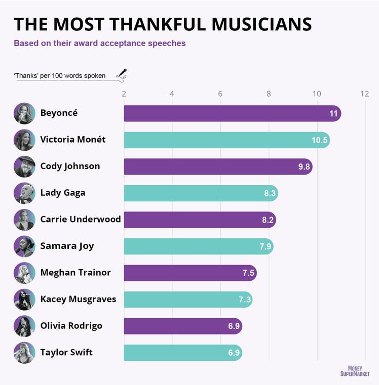 .@Beyonce is the most thankful musician according to a study ✨

“An analysis conducted by MoneySuperMarket Life Insurance  examined the how often winners used words such as “thank you,” “grateful,” and “honored” during Grammy and Oscar acceptance speeches, as well as the number…