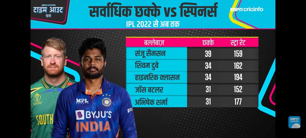 What A Crazy Stat ..!
Sanju Samson has Hit More Sixes than Klassen And Dubey In last 2 years...🔥💥
#SanjuSamson 🥵