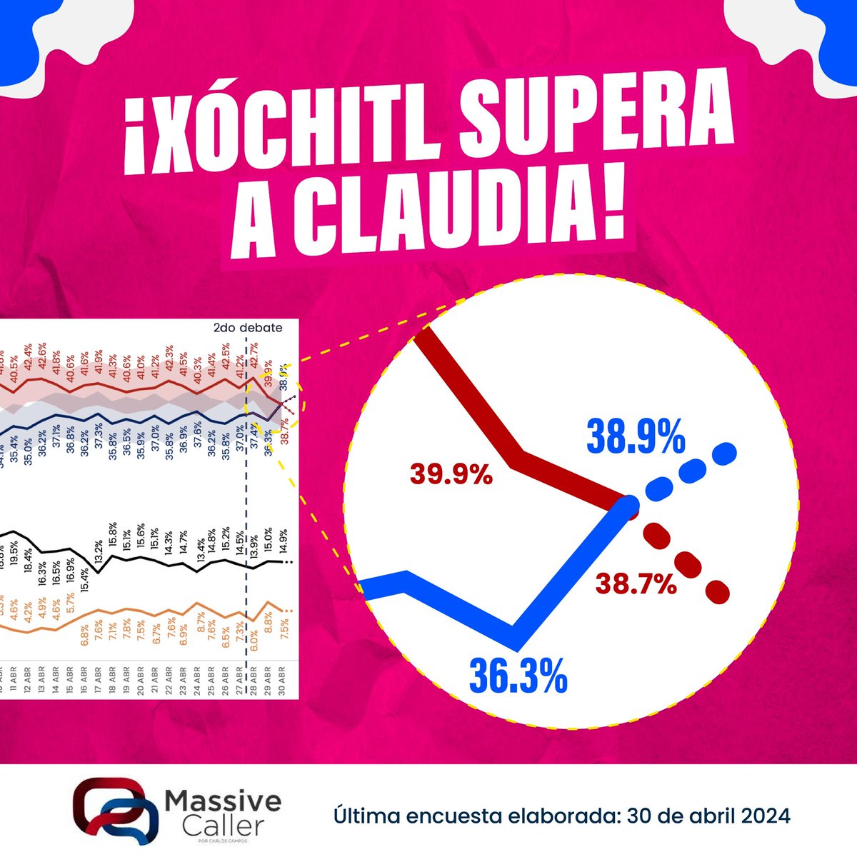 En el cuarto de guerra de la campaña de Morena encendieron las alarmas 🚨 porque @XochitlGalvez comienza a superar a @Claudiashein en la encuesta más atinada de los últimos procesos. 📈💙

¡MÉXICO DESPERTÓ Y VOTARÁ MASIVAMENTE POR EL CAMBIO! 🇲🇽✨

#XóchitlPresidenta #Xóchitl2024…