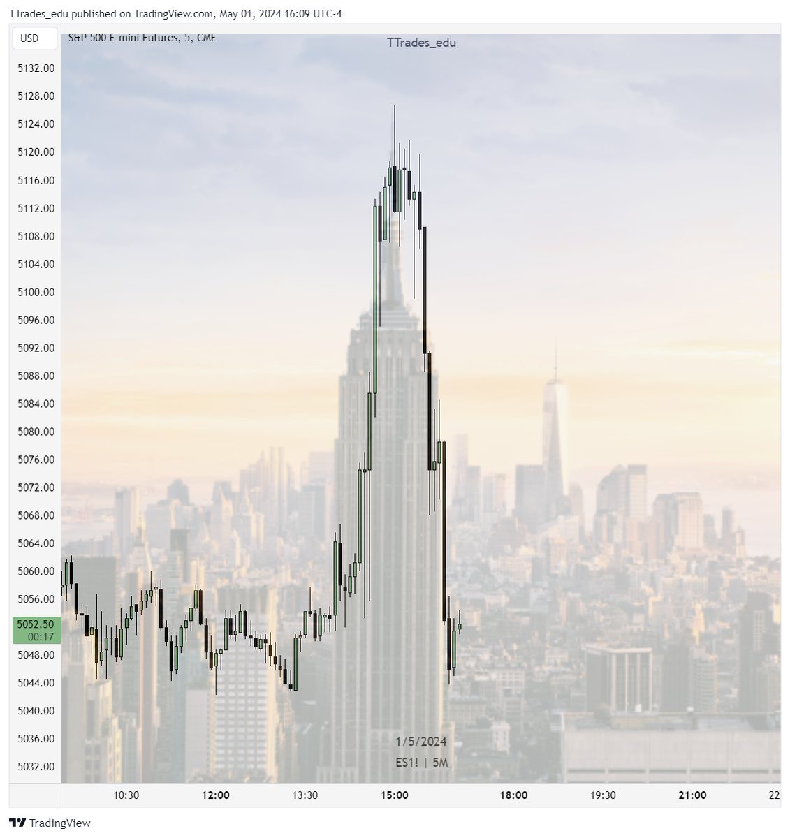 A classic. 
FOMC Empire State Building Pattern.