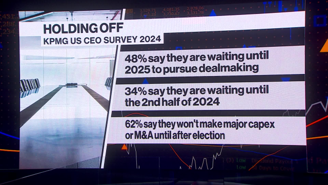 .@KPMG_US Chair & CEO @paulknopp sat down with @BloombergTV to discuss the 2024 U.S. CEO Outlook Pulse Survey, & how CEOs are navigating near-term risks and long-term structural changes, while also responsibly deploying GenAI. Click for more! #CEOoutlook bit.ly/4do9w9U