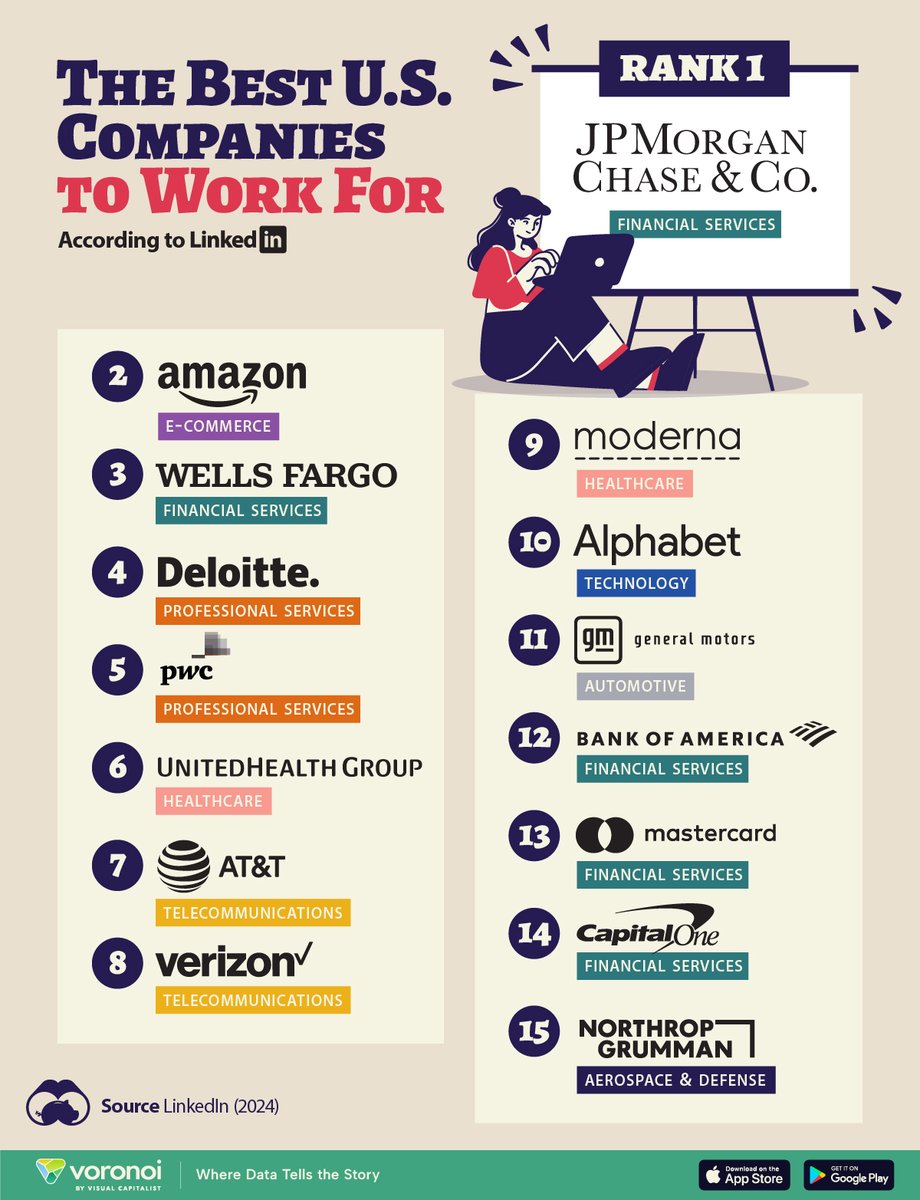 We visualized the results of a LinkedIn study on the best U.S. companies to work for in 2024. visualcapitalist.com/the-best-u-s-c… via @visualcap #work #jobs #Workplace @LinkedInNews