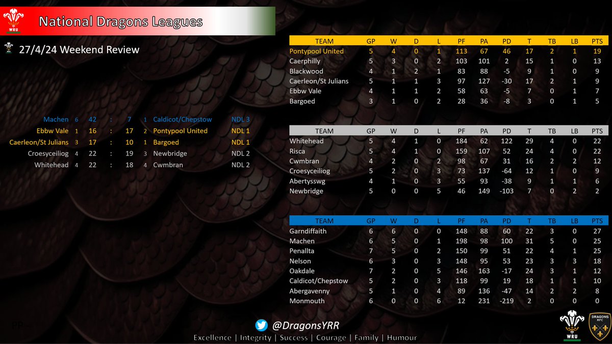Dragons Youth Region Rugby (@dragonsyrr) on Twitter photo another catch up weekend in the NDL where some big games took place regarding league positions. NDL 1 has been decided. Congratulations to <a href="/PontypoolUnite/">Pontypool United RFC</a> taking the top spot in the decider. ๐๐ดโช๏ธโซ๏ธ
<a href="/Christo11590925/">Christopher Cornford ๐ด๓ ง๓ ข๓ ท๓ ฌ๓ ณ๓ ฟ</a> <a href="/AshSweet6/">Ashley Sweet</a> <a href="/DragonsHUBs/">WRU x Dragons HUBs</a> stay tuned for the NDL 2 and climax another catch up weekend in the NDL where some big games took place regarding league positions. NDL 1 has been decided. Congratulations to <a href="/PontypoolUnite/">Pontypool United RFC</a> taking the top spot in the decider. ๐๐ดโช๏ธโซ๏ธ
<a href="/Christo11590925/">Christopher Cornford ๐ด๓ ง๓ ข๓ ท๓ ฌ๓ ณ๓ ฟ</a> <a href="/AshSweet6/">Ashley Sweet</a> <a href="/DragonsHUBs/">WRU x Dragons HUBs</a> stay tuned for the NDL 2 and climax