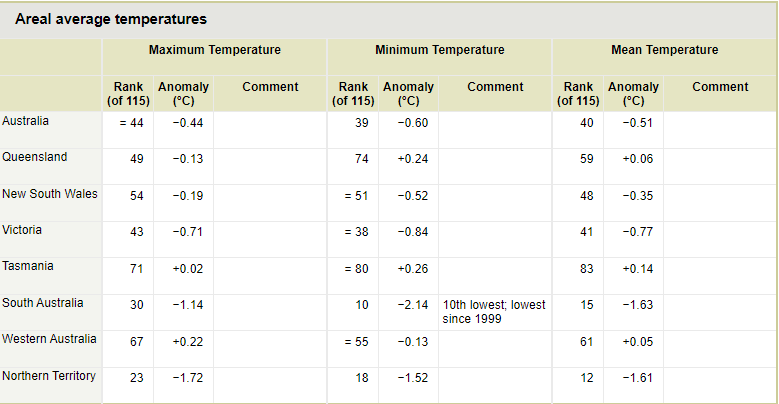 Inconvenient truth #ClimateScam Zealots Australia's national area-averaged mean temp was 0.51 °C below 1961–1990 av, the lowest since 2015. Australia's area-averaged mean maximum temp for April was 0.44 °C below 1961–1990 av, the lowest since 2015. bom.gov.au/climate/curren…