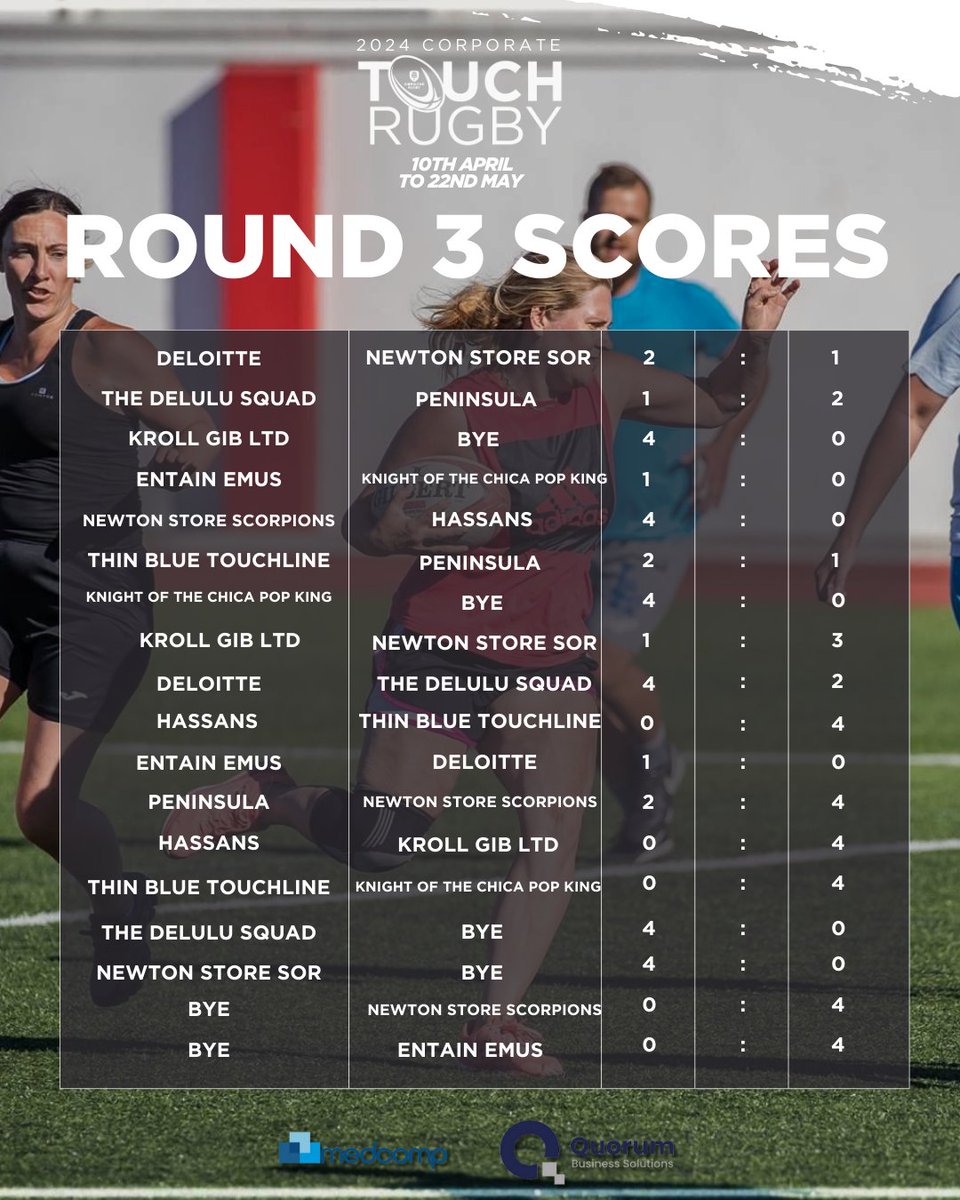 The 2024 Corporate Touch Rugby Challenge Cup table and scores for round 3! The Newton Store Scorpions take over the number 1 spot 💪 #CorporateTouch #CorporateTouchRugby #rugby