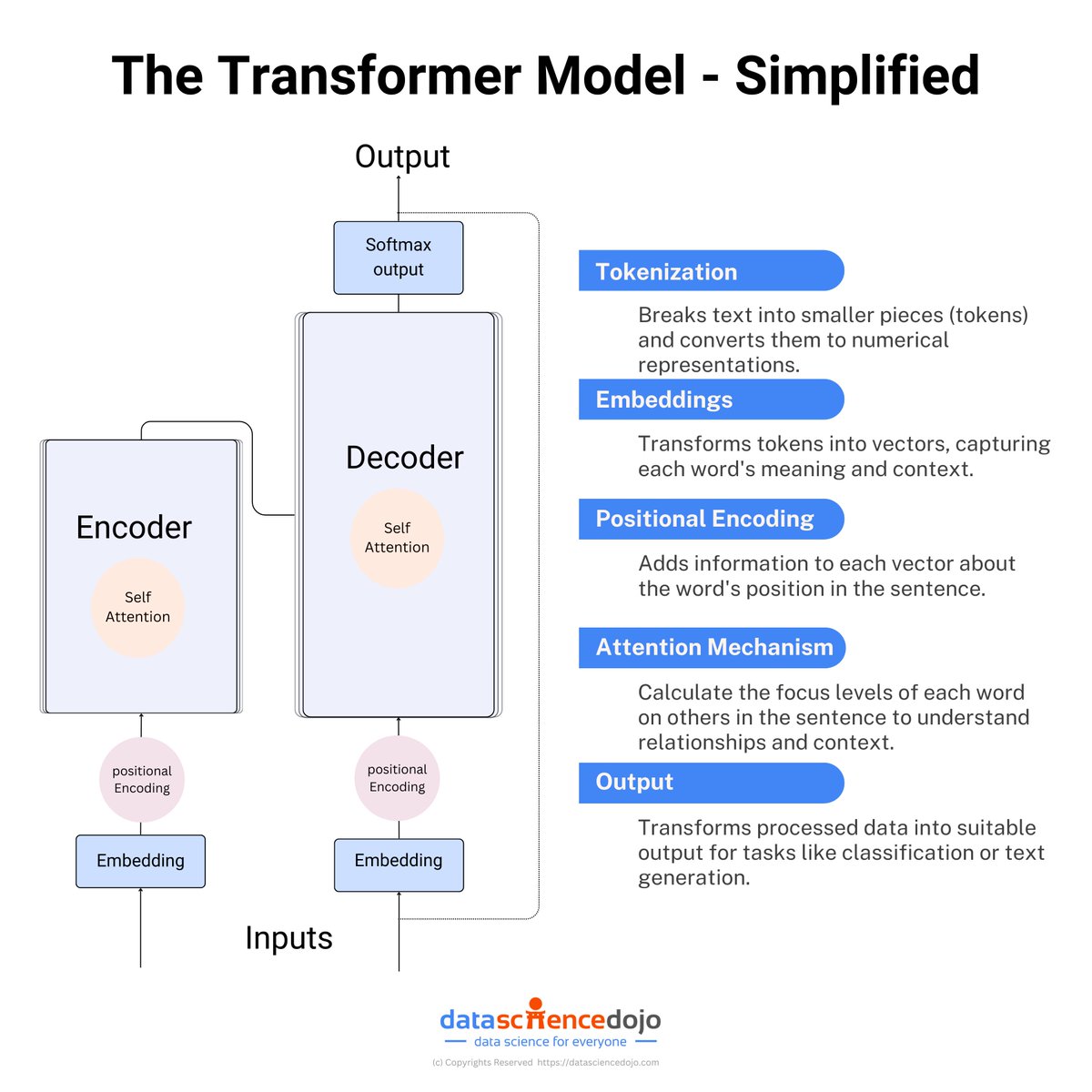 Have you ever wondered how models like GPT-4, Gemini, and Claude actually work? The answer lies in the breakthrough of the transformer model. Learn more about the transformer model on our LinkedIn Newsletter: hubs.la/Q02vMZJ50 #transformers #embeddings #rag #finetuning