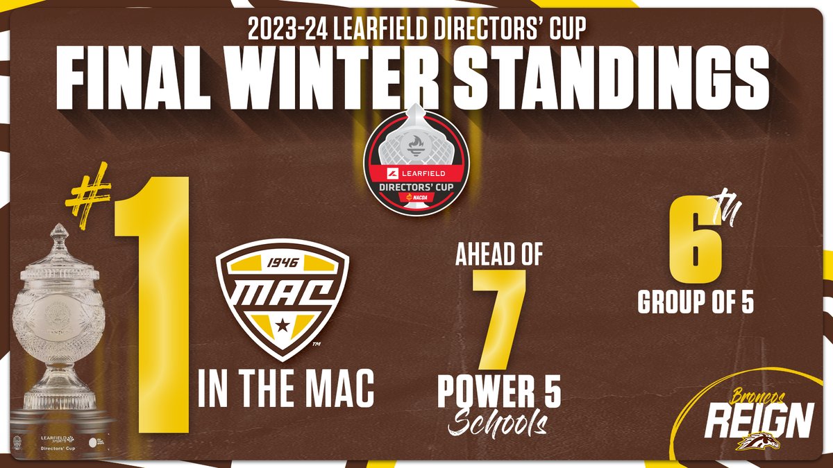 Continuing to lead the MAC in the @LDirectorsCup standings after the Winter Season 🙌

Your Broncos are also ahead of 7 Power Five schools!

#BroncosReign