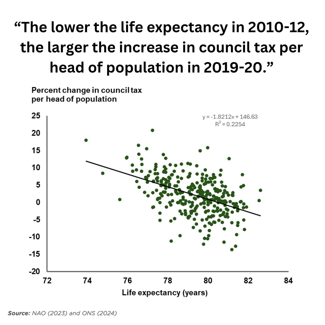 New @marmotihe analysis: local authority council tax rises hit those in need the hardest, increasing council taxes on back of steep central govt funding reductions, highest in LA's with lower life expectancy & more health inequalities @MichaeMarmot @UCL bit.ly/LEGAP