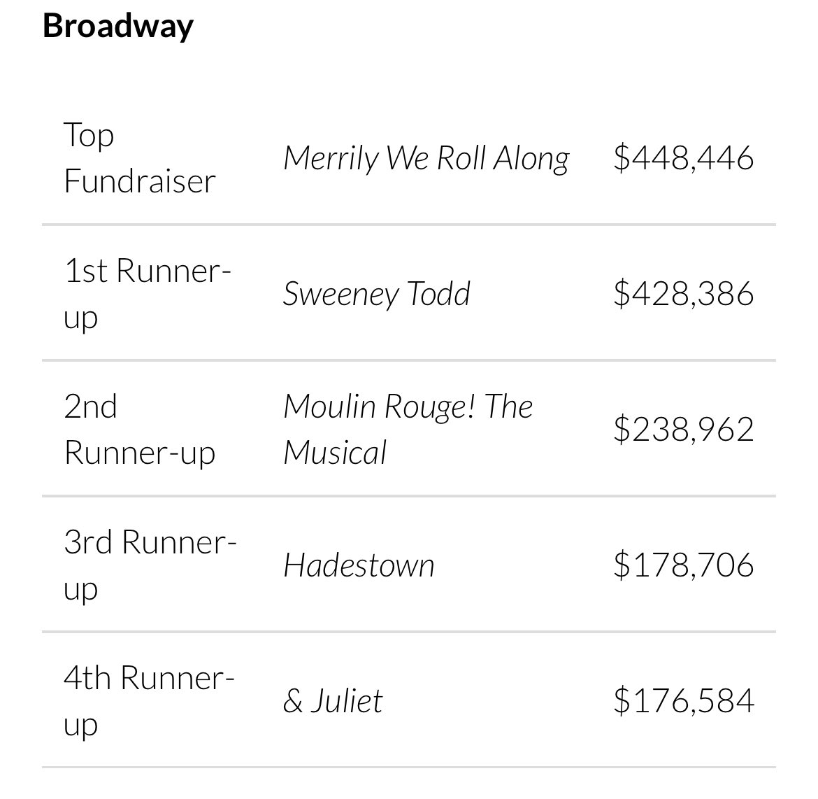 top 4 musicals that had the most bcefa donations !!! let’s goooo💝