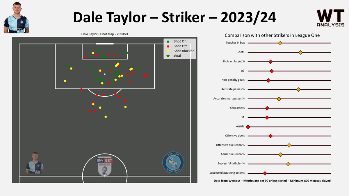 #NFFC youngster Dale Taylor enjoyed a productive season on loan at Wycombe (#Chairboys) in his first full season in senior football, with 9 goals and 1 assist in all competitions!
