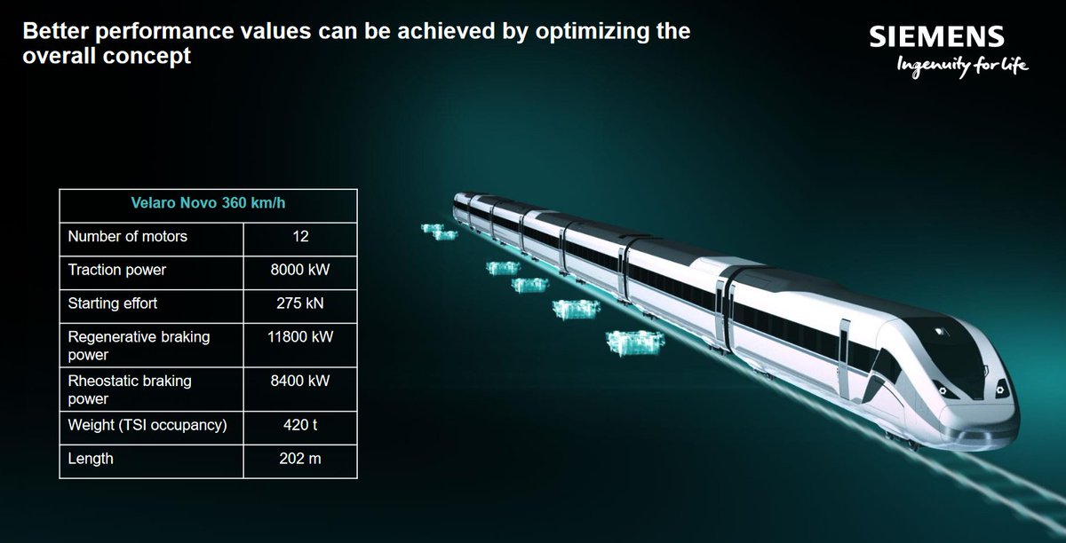 @Gusiluz18530458 Velaro nuovo 360 is :
6 motor truck / 14 = 42%

New Acela is 
4 / 14 = 28%

discarded and discontinued Ace card for Alstom : AGV 6/12 = 50%