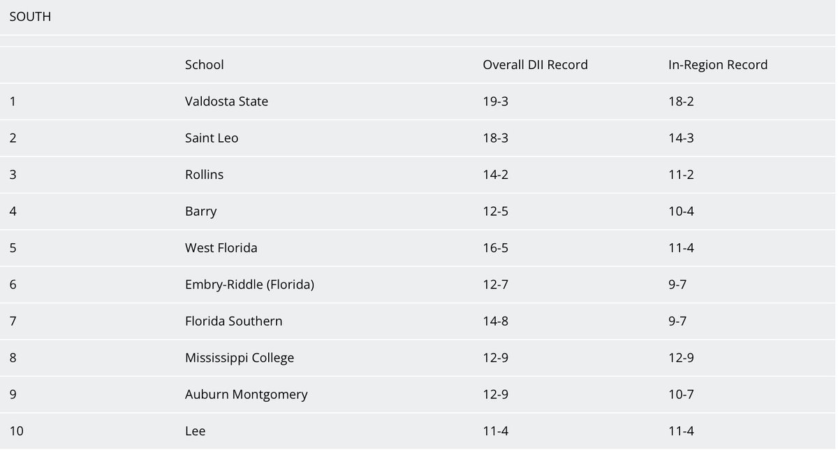 The No. 15 @FSC_MTennis team is seventh in the latest NCAA south region rankings! 

Selection show will be Monday, May 6 at 8 p.m. #LetsGoMocs