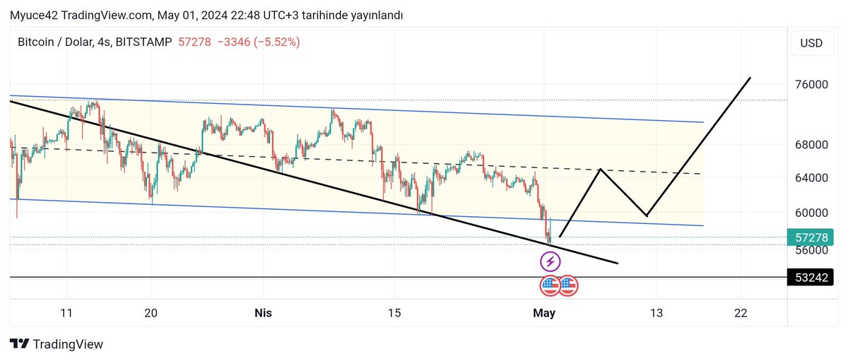 #bitcoin bu şekilde olacağını düşünüyorum. $btc @CryptoNewton