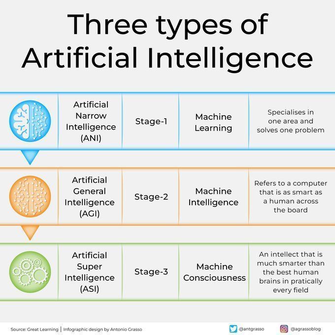 Three Types of #ArtificialIntelligence by @antgrasso #ArtificialIntelligence #MI #DataScience #DeepLearning #ML cc: @pascal_bornet @yvesmulkers @kuriharan