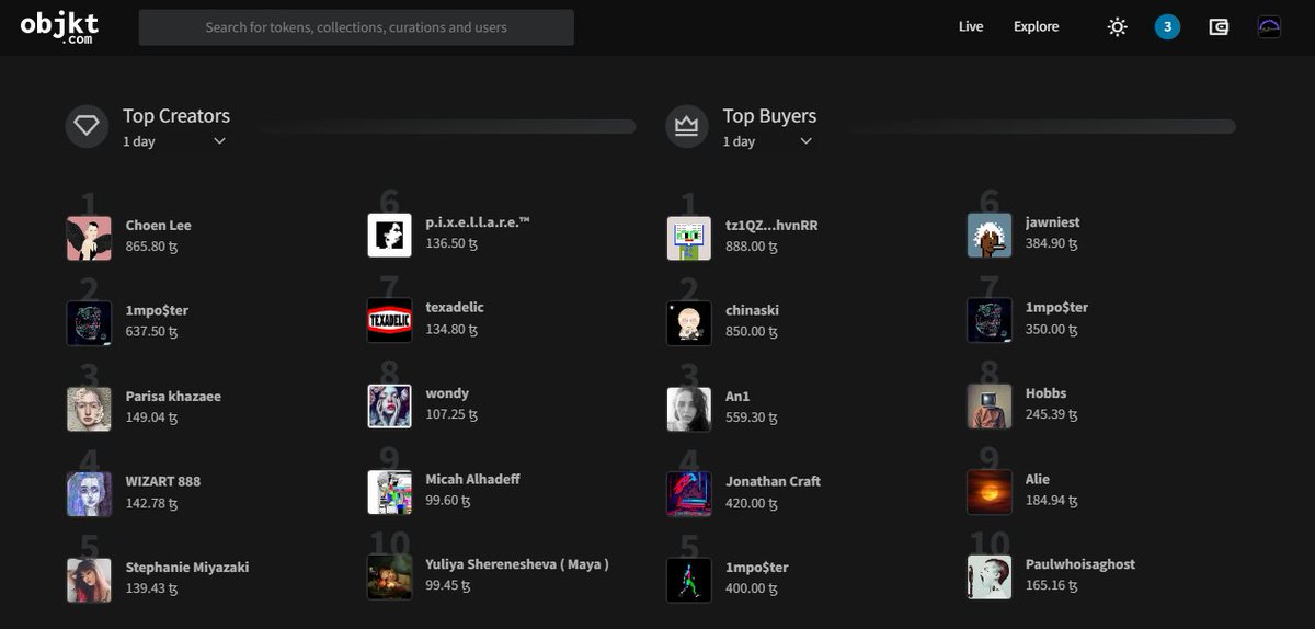 Top 10 on #objktcom👏✍️

Creators
<a href="/ahchoen/">Choen Lee</a> <a href="/_1mposter/">1mposter</a> <a href="/PKhazaeee/">parisa_khazaeee</a> <a href="/wizart888/">WIZART 888 🎨</a> 
<a href="/wtfffstephanie/">stephanie</a> <a href="/_pixellare/">p.i.x.e.l.l.a.r.e.</a> <a href="/TEXADELIC_EXP/">Acid_Reindeer</a> @wondyrare <a href="/Micah_Alhadeff/">𝔪𝔦𝔠𝔞𝔥 𝔞𝔩𝔥𝔞𝔡𝔢𝔣𝔣</a> <a href="/YuiyaMaya_84/">Yuliya Sherenesheva ( Maya ) Photography</a>
Buyers
<a href="/chinask1976/">chinaski</a> <a href="/an1eth/">An1</a> <a href="/_jonathancraft/">Jonathan Craft</a> <a href="/_1mposter/">1mposter</a> <a href="/jawniest/">𝗝𝗔𝗪𝗡𝗜𝗘𝗦𝗧</a> <a href="/_1mposter/">1mposter</a> <a href="/_TransparentArt/">Paulwhoisaghost (sorry!)</a>

#objktnews #NFTalltalents