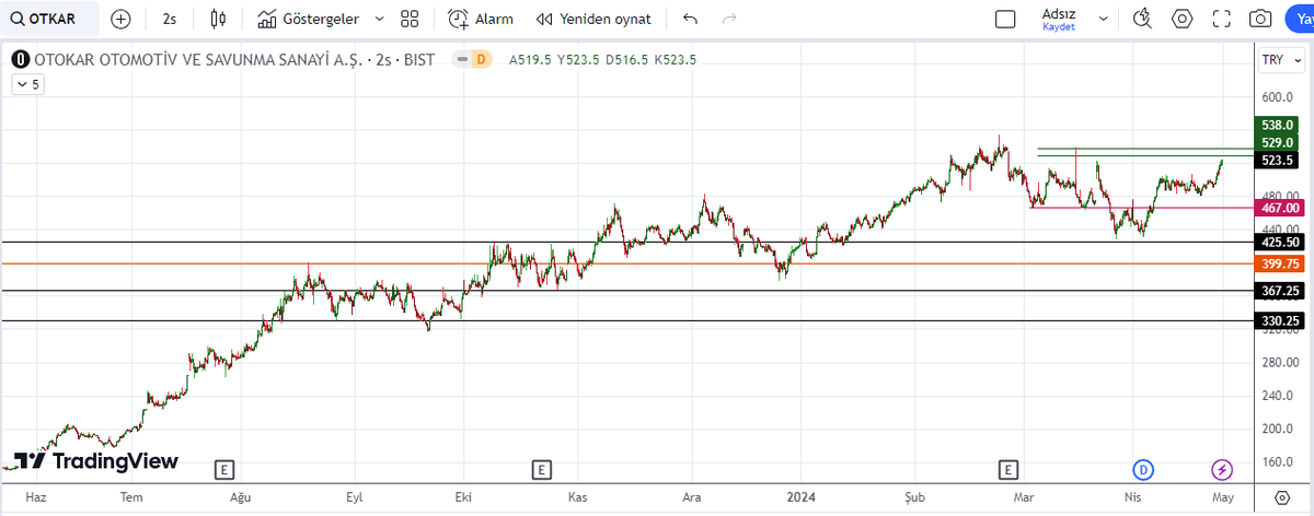 #otkar ▪︎ OTKAR 529 ₺ ile 538 ₺ arasında patlama yapabilir 💣