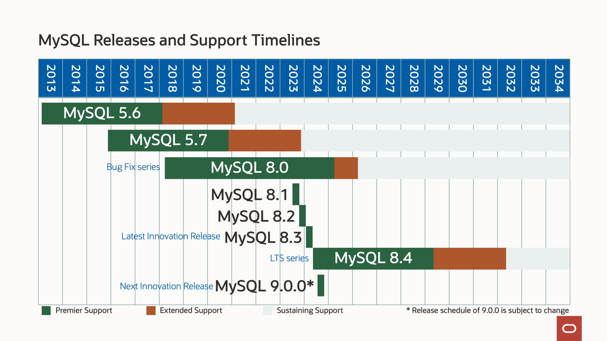 mysql_jp's tweet image. MySQL 8.0.37がMySQL 8.4.0と同時にリリースされています。なおMySQL 8.0は2026年4月にSustaining Supportのフェーズに移行し新規パッチの提供が終了します dev.mysql.com/doc/relnotes/m… #mysql_jp