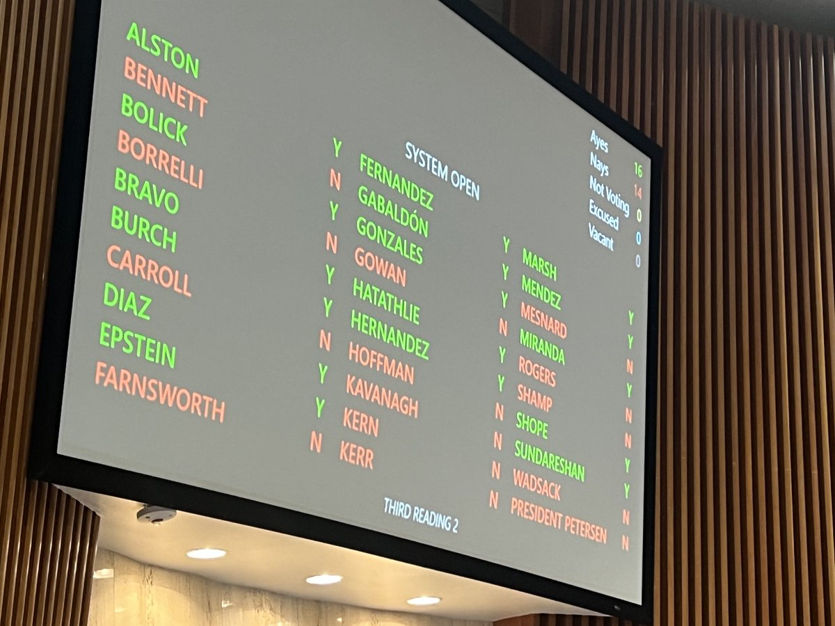 BREAKING: The Arizona Senate caps weeks of fierce debate at the Legislature and votes (16-14) to repeal the near total abortion ban. The bill now heads back to the House before it is transferred to Gov. Hobbs.