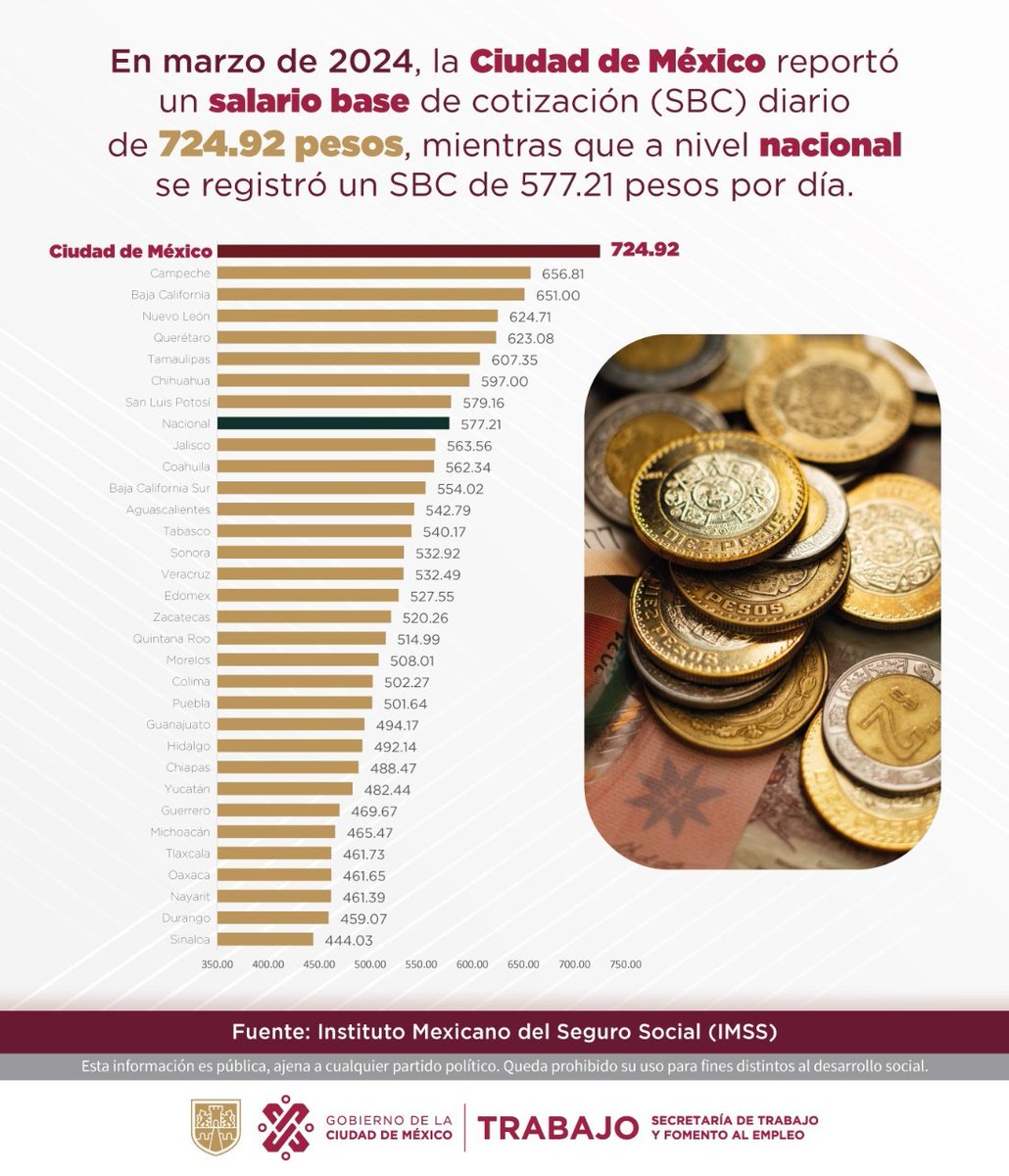 De acuerdo con datos de @Tu_IMSS, durante marzo de 2024, la Ciudad de México reportó un salario base de cotización de 724.92 pesos diarios.
#TrabajoEnLaCiudad #DíaDelTrabajo