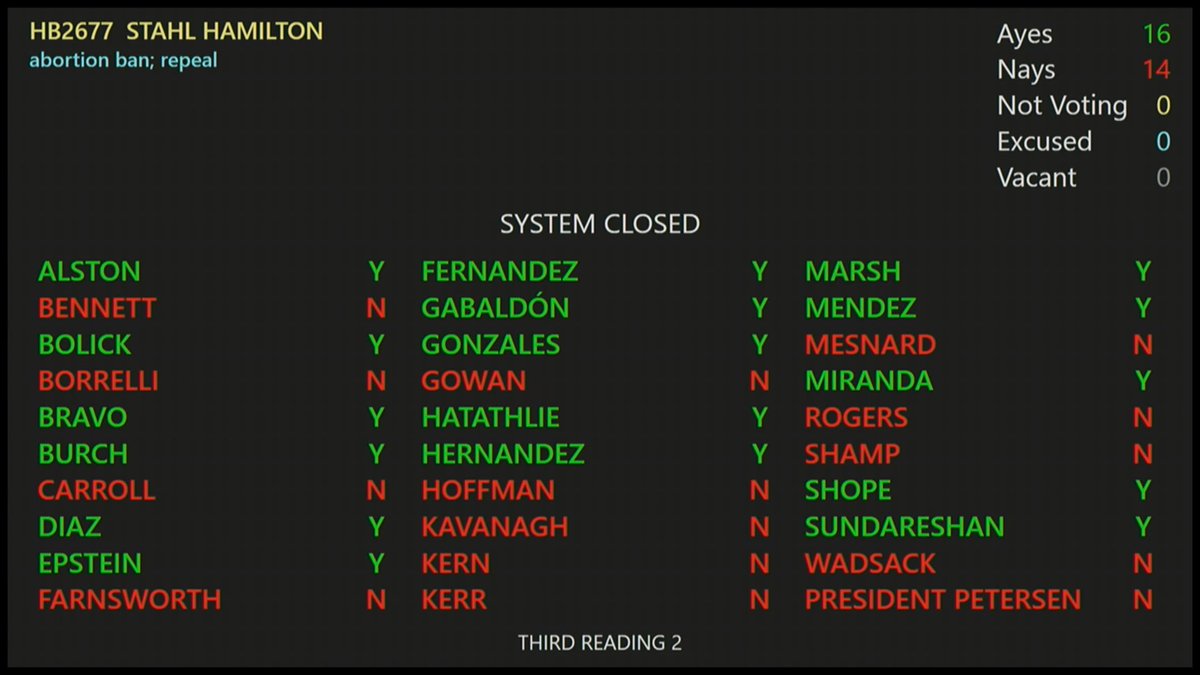 BREAKING the board is now closed. By a vote of 16-14 the Arizona state senate votes to REPEAL the near total ban on abortions. Two republicans joined with democrats to pass the bill. It now goes to Governor Hobbs who has said she will sign it.