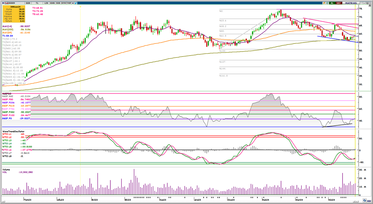 #sokm 55 seviyesinde pozitif uyumsuzluk olan hissede 59 direnci geçilirse 63.50 - 65.50 ve 74.25 dirençleri takip edilebilir. Eğitim çalışmasıdır, yatırım tavsiyesi değildir.