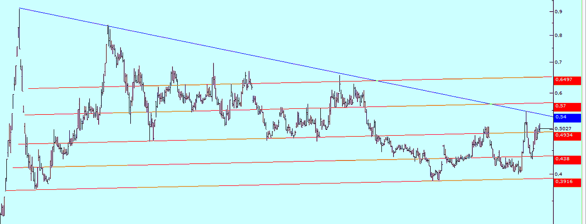 #HALKB USD bazlı günlük görünüm