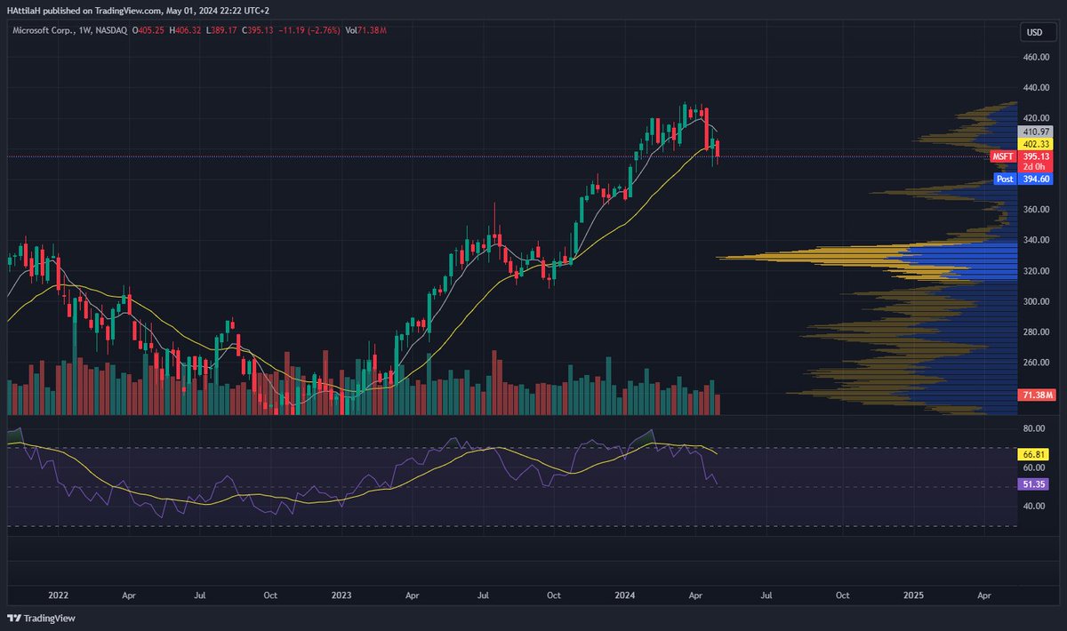 #magnificent7 Update on May day!
 
$MSFT Stage 3 (Look the RSI!) 🟡
$AAPL early Stage 4 🔴
$GOOG Stage 2  
$NVDA early Stage 3 🟡
$TSLA Stage 4 🔴
$AMZN Stage 2  
$META early Stage 3 🟡