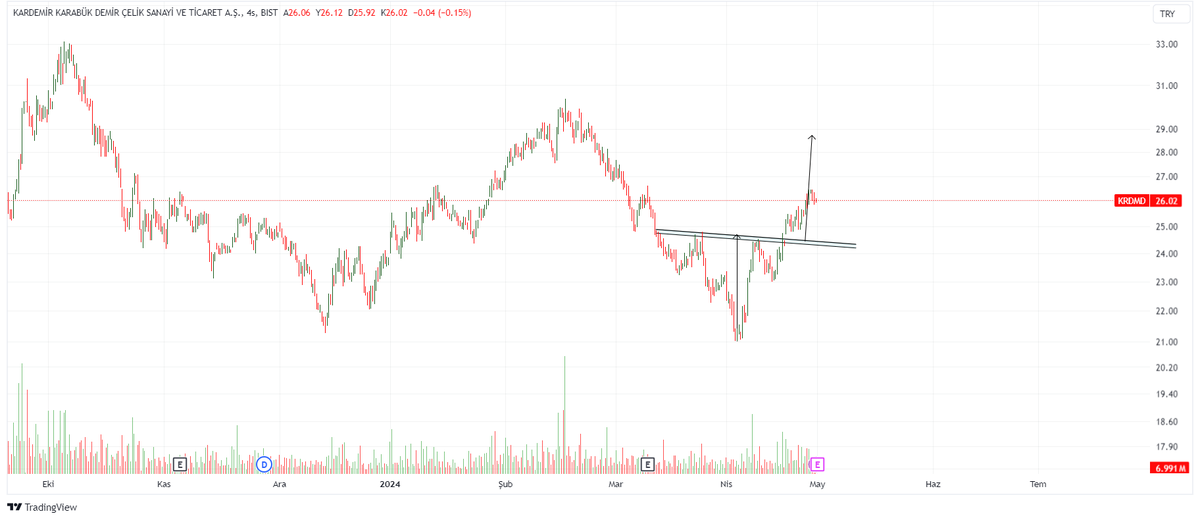 #krdmd Formasyon hedefi grafikte işaretlidir. Yatırım tavsiyesi değildir.