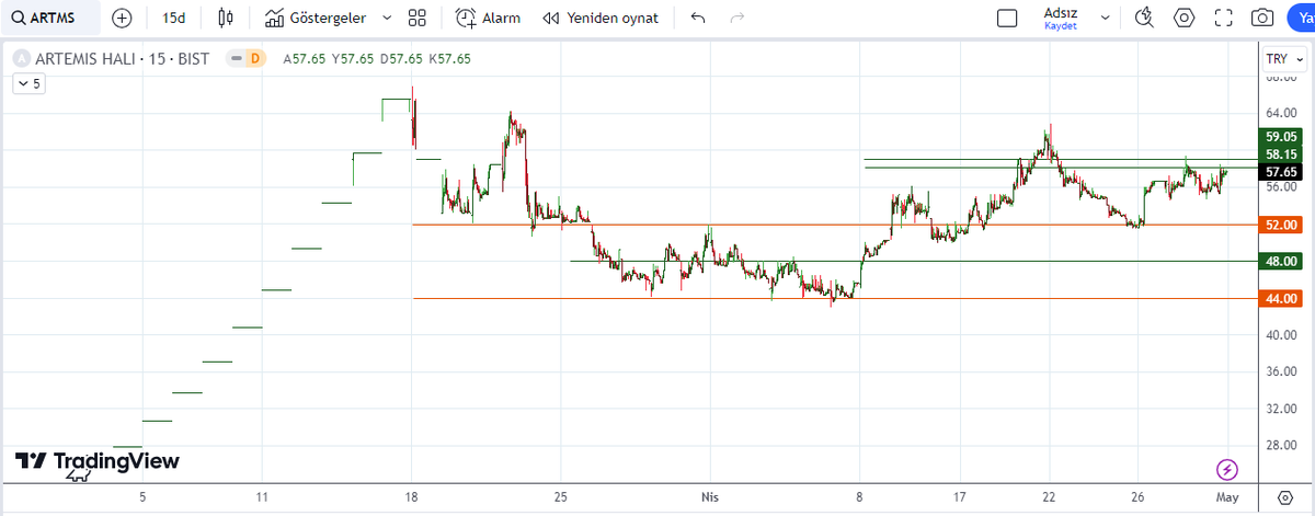 #artms ▪︎ ARTMS 58,15 ₺ ile 59,05 ₺ arasında patlama yapabilir 💣