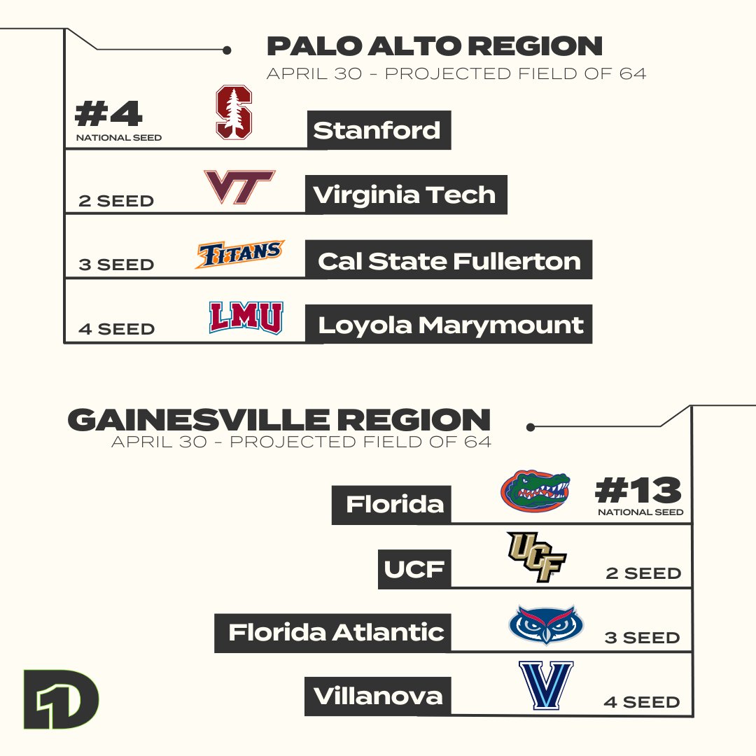 𝐃𝟏𝐒𝐨𝐟𝐭𝐛𝐚𝐥𝐥 𝐏𝐫𝐨𝐣𝐞𝐜𝐭𝐞𝐝 𝐅𝐢𝐞𝐥𝐝 𝐨𝐟 𝟔𝟒: 𝐀𝐩𝐫𝐢𝐥 𝟑𝟎 The home stretch of the season is here. Check out the latest projections by #D1Softball Bracketologist @EricLopezELO ⬇️ d1sb.co/4bgNK6q