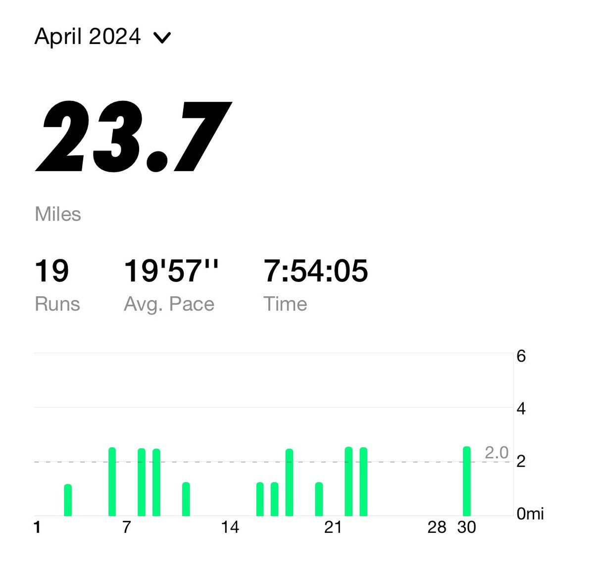 Almost 24 miles in April. Not bad. 🏃🏿 🚶🏿
