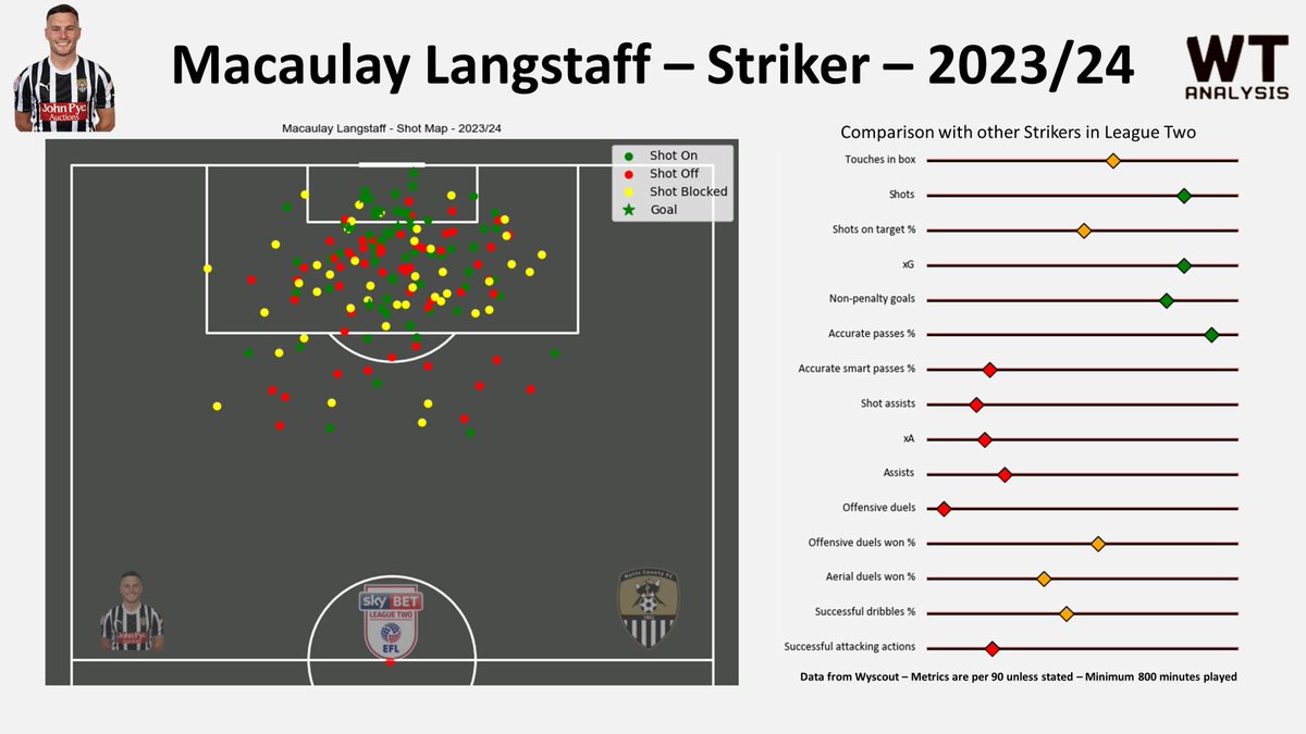 Here's how Langstaff compares to other strikers in League Two! #Notts