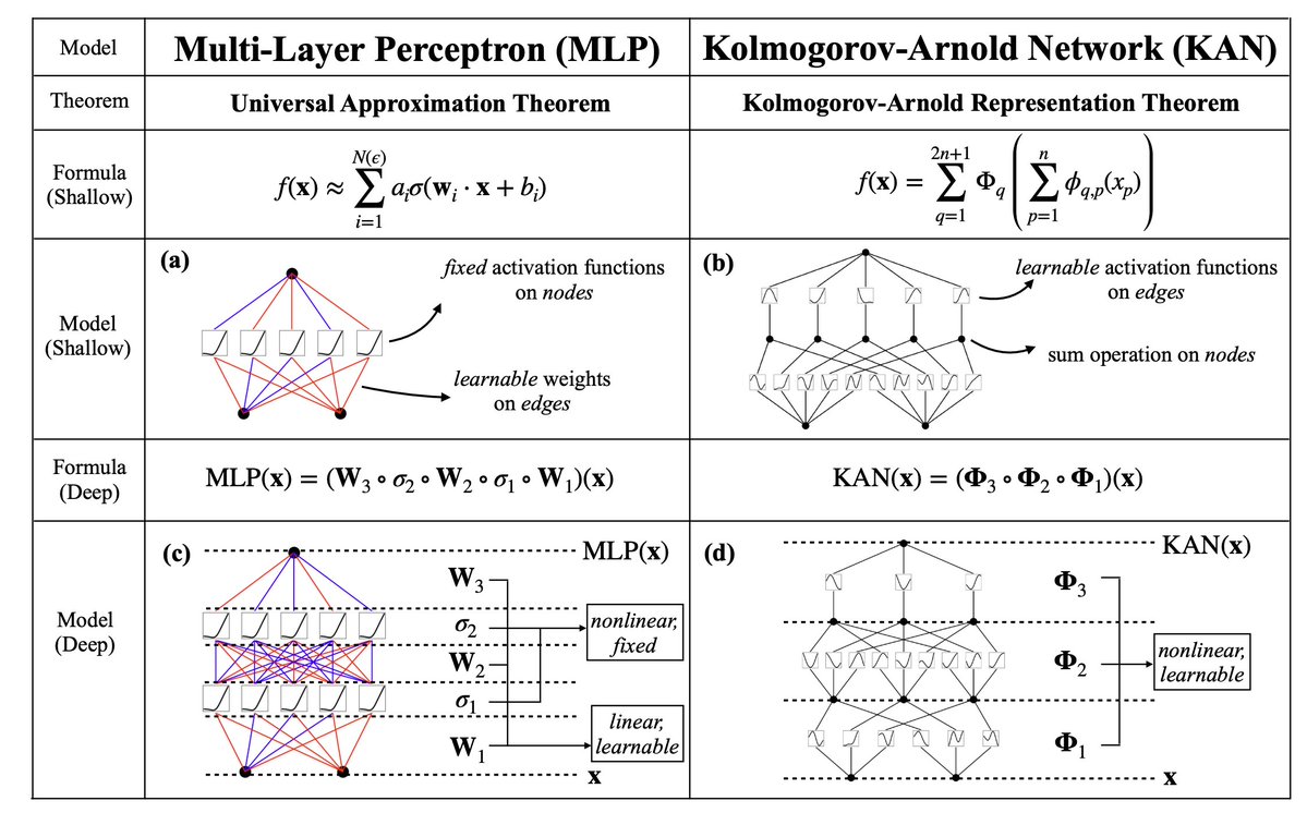 A new neural network just dropped from @MIT aka Kolmogorov-Arnold Network (KAN). Let's try to break it down! Note: Some technical descriptions are simplified and rephrased for clarity: 🧵 👇👇