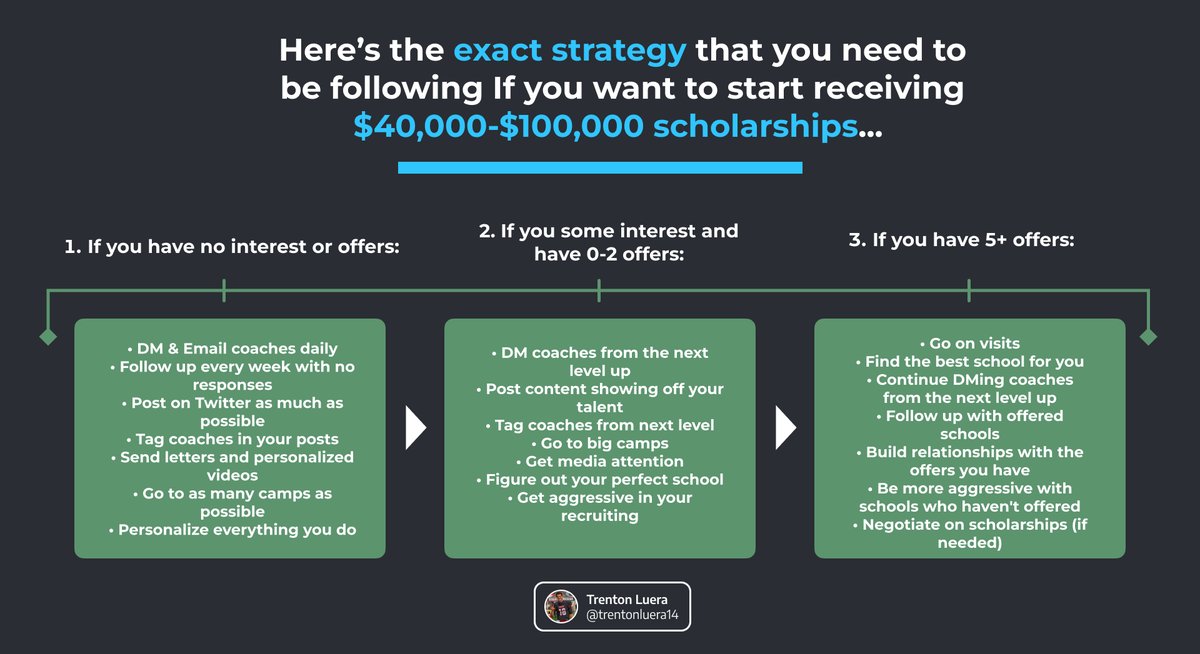 Follow this exact strategy to start receiving $100,000 scholarships Bookmark this: