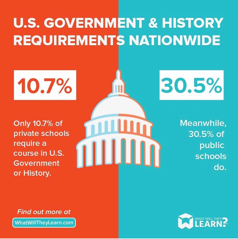 Here’s a good indication of what’s going wrong in higher education: 66% of U.S. universities require a DEI course to graduate, according to @Speech_First. Only 11% of private and 31% of public universities require a course in U.S. government or history, according to @goACTA.