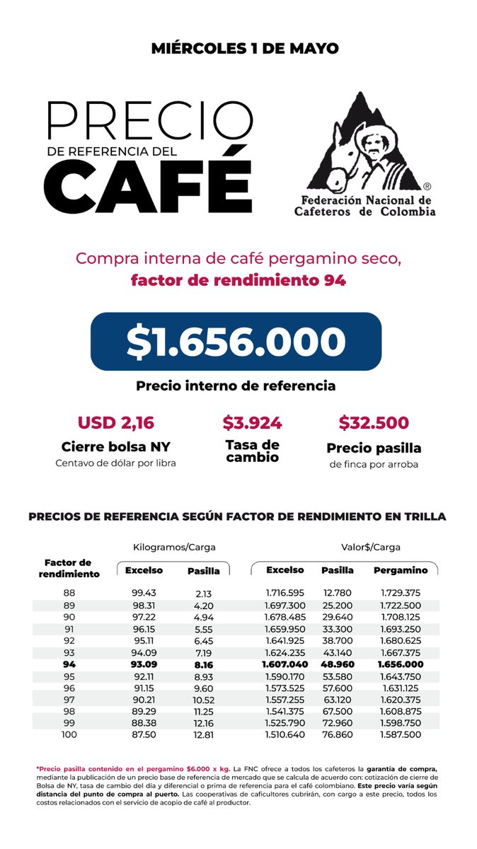 Consulte aquí el precio interno de referencia para la compra de café pergamino seco, hoy 1️⃣ de mayo 👉🏽 bit.ly/3FQNzz7