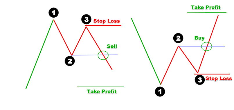 LEO TUJIFUNZE
1.) TAKE PROFIT 
2.) STOP LOSS
#forextrader #ForexMarket #forexsignal