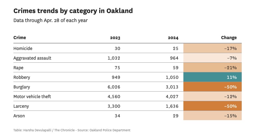 It's only 4 months' worth of data, but crime is finally falling again in #Oakland, except for robberies, which are up. Huge drop in burglaries. Overall crime is down 33% this year. The table comes from the @sfchronicle: