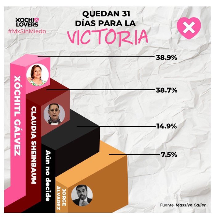 2 de junio Hagamos que suceda #XochitlPresidenta Todos a votar Por un #MxSinMiedo #FuerzaYCorazonPorMexico A 31 días de la victoria