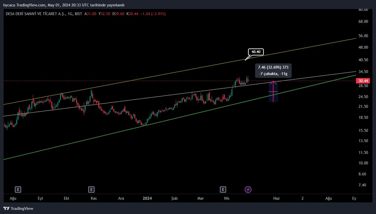 tekstil endeksinin teknik olarak %8 lik marjı var 
burda da kısa süre önce 22 lira da analizini yaptığımız 
#desa üst band hedefine kadar takibimde olacak
kısa da %32 verdi 
üst band hedefine kadar da kalan marj %32
hem sektör hem hisse grafiği⬇️⬇️