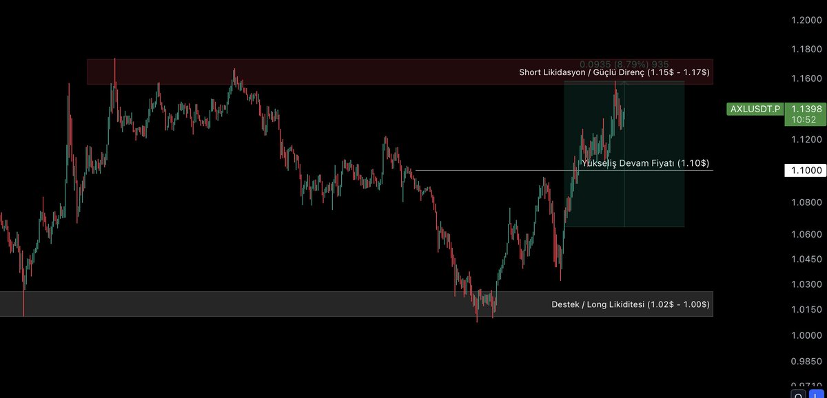 #AXL %8.79 kar vermiş oldu. ✅

Vadelide;
10x kaldıraç ile %87
20x kaldıraç ile %174

t.me/gorkeutrade | $AXL