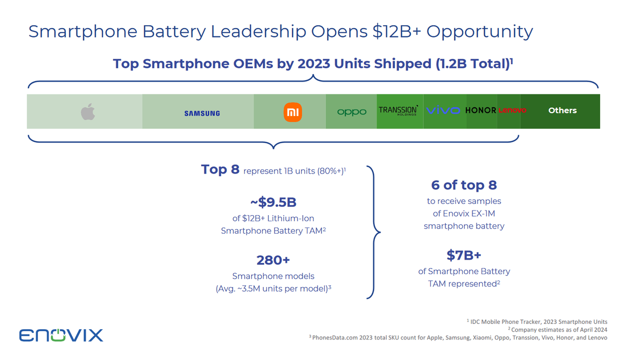 $ENVX This is the first time that Enovix explicitly places logos on a slide. Better agreements with the OEMs? Greater confidence in further rollout? In any case, it is positive and extremely bullish. These logos should dazzle the shorts! 🤩