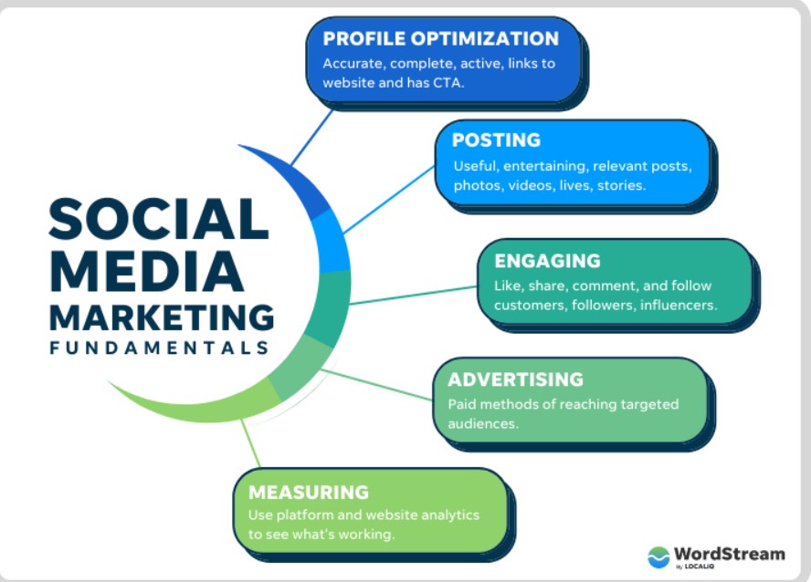 what is Social Media Marketing?
Social media marketing (SMM) is a form of digital marketing that involves creating and sharing content on social media platforms to achieve marketing and branding goals.  
#socialmediamarketerexpert #socialmediaexpert #socialmediaspecialist