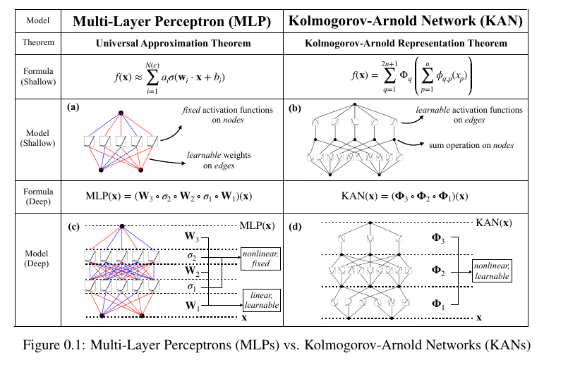 Revolutionizing Neural Networks with Kolmogorov-Arnold Networks (KAN)