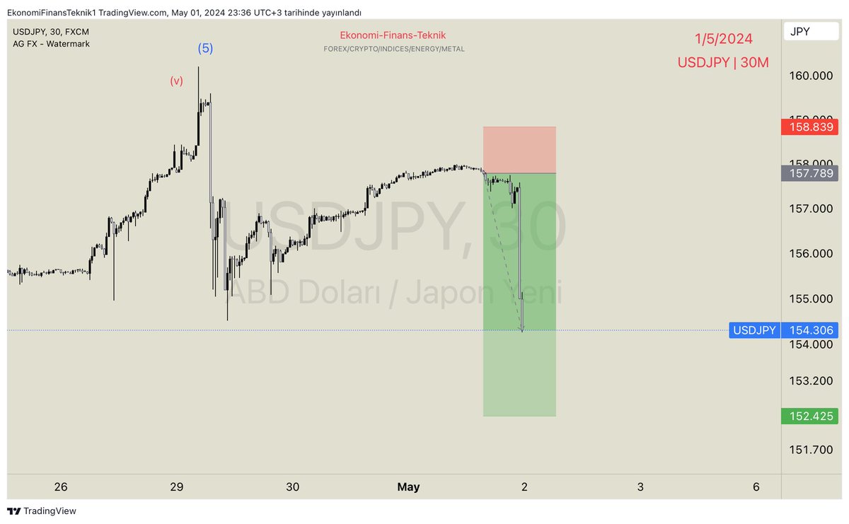 #USDJPY sinyal grubumuzda paylaşılan analiz ve sonuç ✍🏻💰💸💵💵🤑

Telegram link: t.me/EkofintekAnaliz