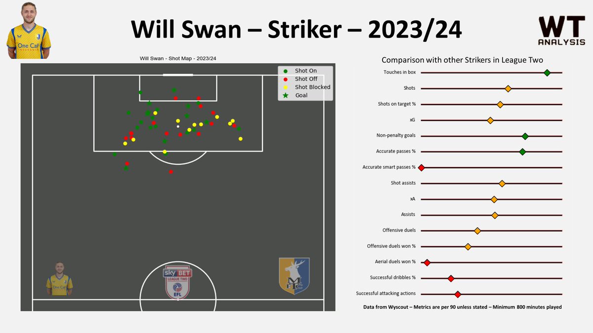 Former #NFFC youngster Will Swan enjoyed a good season for Mansfield (#Stags) this season, helping them get promoted with 9 goals in League Two - see how he compares against his peers here!